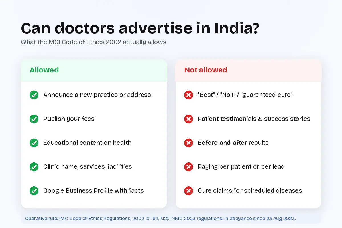 Two columns comparing what doctors in India are allowed to advertise, such as fees and educational content, against what is not allowed, such as testimonials and cure claims.