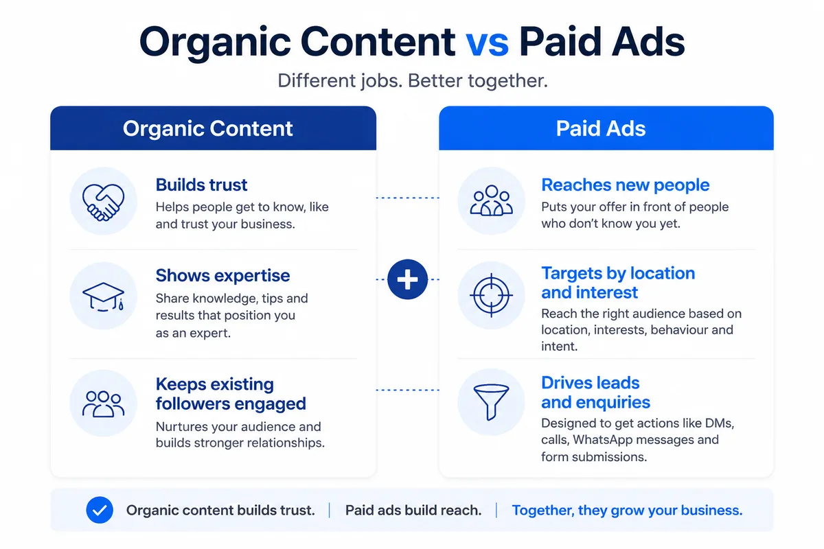Comparison of what organic Instagram content vs paid ads are each good for.