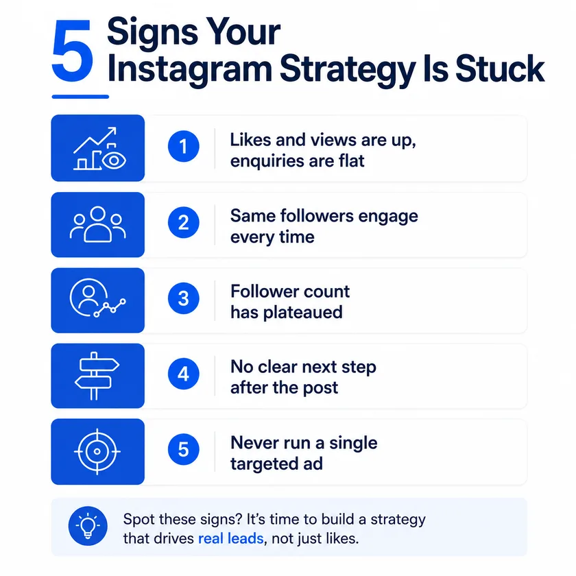 Checklist of five signs your Instagram strategy is stuck in organic-only mode.