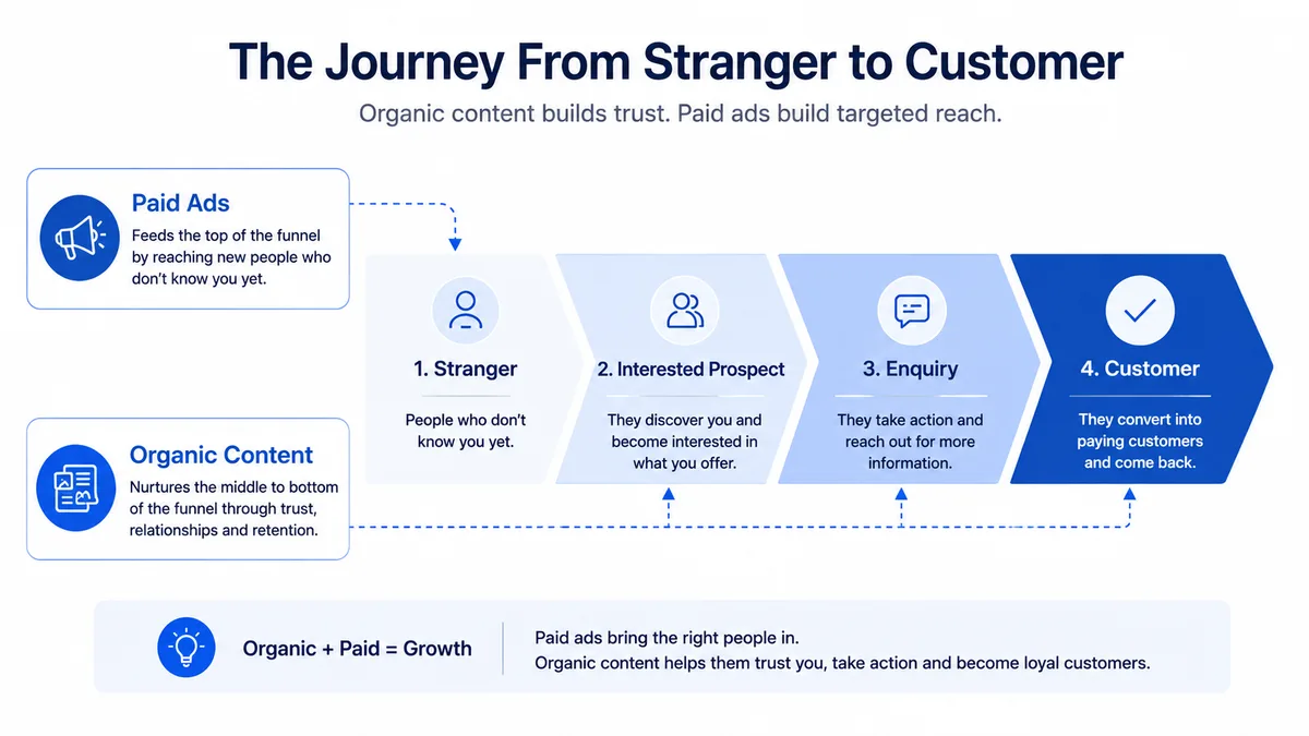 Funnel diagram showing how paid ads and organic content work together from stranger to customer.